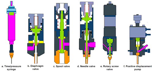 Dispensing Technology